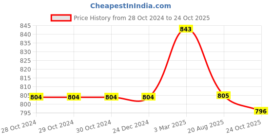 firstcry.com Kiddopanti Solid Shorts Pack Of 2 - Red And Mustard Yellow kiddopanti Price History Graph from 28 Oct 2024 to 24 Oct 2025