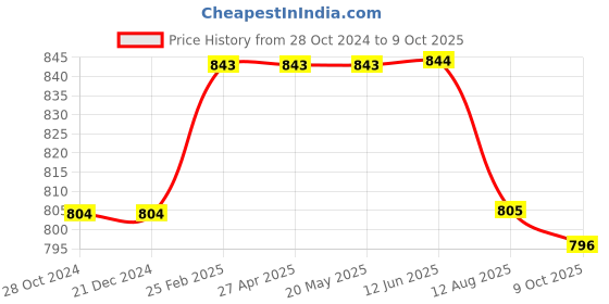 firstcry.com Kiddopanti Solid Shorts Pack Of 2 - Red And Mustard Yellow kiddopanti Price History Graph from 28 Oct 2024 to 9 Oct 2025
