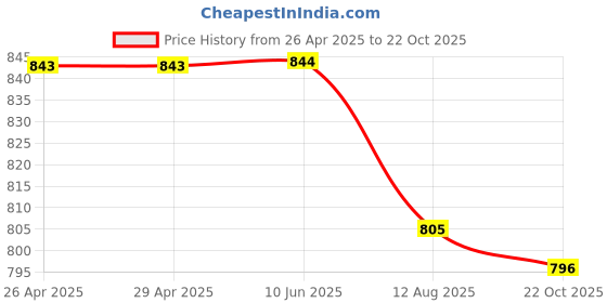 firstcry.com Kiddopanti Solid Shorts Pack Of 2 - Red And Mustard Yellow kiddopanti Price History Graph from 26 Apr 2025 to 22 Oct 2025