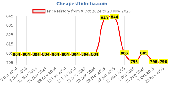 firstcry.com Kiddopanti Solid Shorts Pack Of 2 - Royal Blue And Black kiddopanti Price History Graph from 9 Oct 2024 to 23 Nov 2025