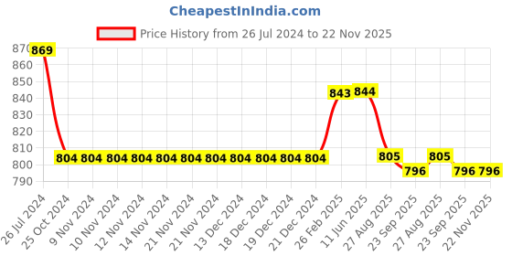 firstcry.com Kiddopanti Solid Shorts Pack of 2 - Royal Blue And Black kiddopanti Price History Graph from 26 Jul 2024 to 22 Nov 2025