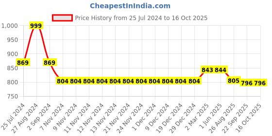 firstcry.com Kiddopanti Solid Shorts Pack Of 2 - Royal Blue And Black kiddopanti Price History Graph from 25 Jul 2024 to 16 Oct 2025