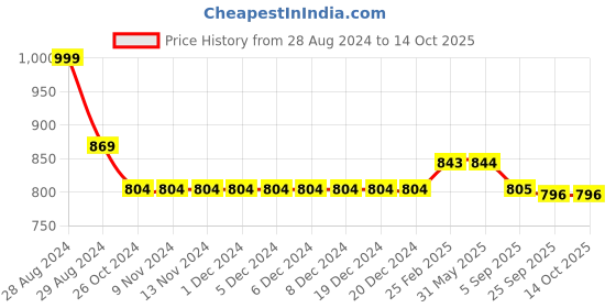 firstcry.com Kiddopanti Solid Shorts Pack Of 2 - Royal Blue And Black kiddopanti Price History Graph from 28 Aug 2024 to 13 Oct 2025