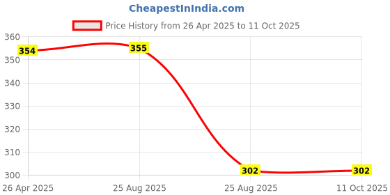 firstcry.com Kiddopanti Solid Shorts - Pink kiddopanti Price History Graph from 26 Apr 2025 to 10 Oct 2025