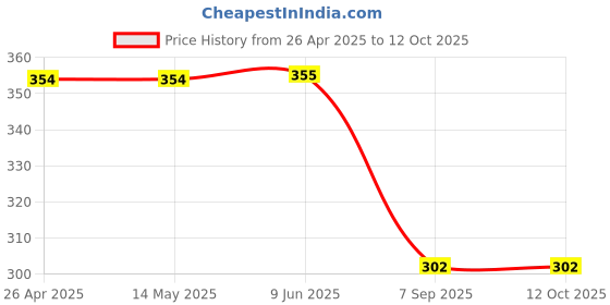 firstcry.com Kiddopanti Solid Shorts - Pink kiddopanti Price History Graph from 26 Apr 2025 to 12 Oct 2025