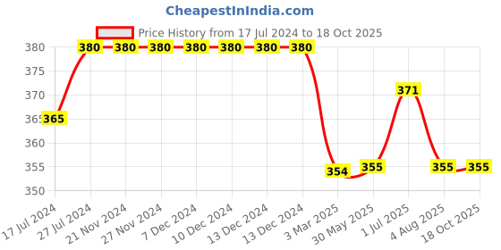 firstcry.com Kiddopanti Solid Shorts - Quite Green kiddopanti Price History Graph from 17 Jul 2024 to 16 Oct 2025