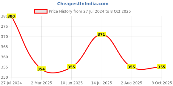 firstcry.com Kiddopanti Solid Shorts - Quite Green kiddopanti Price History Graph from 27 Jul 2024 to 4 Oct 2025