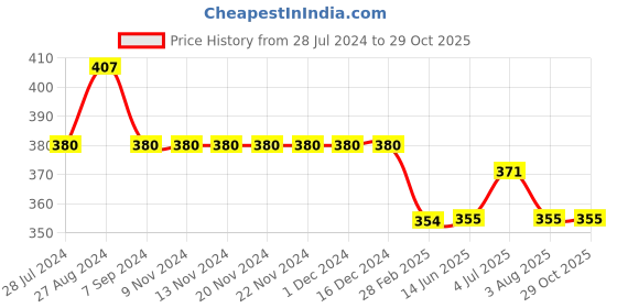 firstcry.com Kiddopanti Solid Shorts - Quite Green kiddopanti Price History Graph from 28 Jul 2024 to 29 Oct 2025