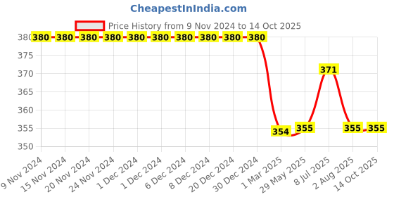 firstcry.com Kiddopanti Solid Shorts - Quite Green kiddopanti Price History Graph from 9 Nov 2024 to 14 Oct 2025