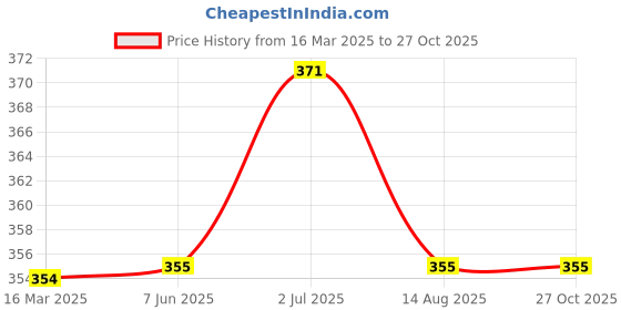 firstcry.com Kiddopanti Solid Shorts - Quite Green kiddopanti Price History Graph from 16 Mar 2025 to 26 Oct 2025