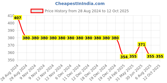 firstcry.com Kiddopanti Solid Shorts - Quite Green kiddopanti Price History Graph from 28 Aug 2024 to 11 Oct 2025