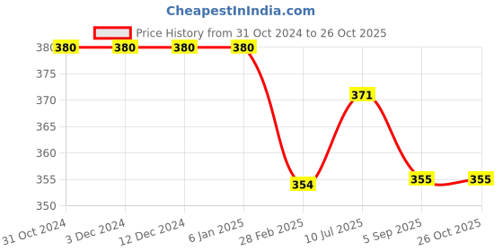 firstcry.com Kiddopanti Solid Shorts - Quite Green kiddopanti Price History Graph from 31 Oct 2024 to 26 Oct 2025