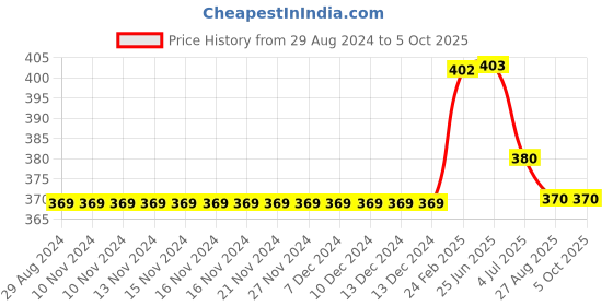 firstcry.com Kiddopanti Solid Shorts - Rust kiddopanti Price History Graph from 29 Aug 2024 to 5 Oct 2025
