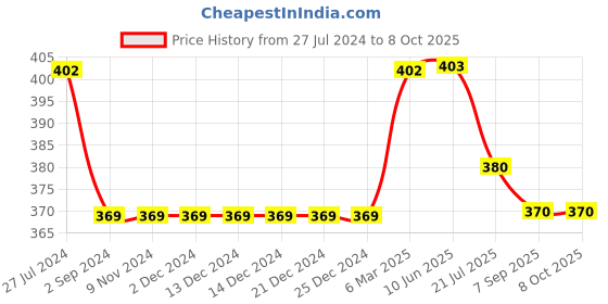 firstcry.com Kiddopanti Solid Shorts - Rust kiddopanti Price History Graph from 27 Jul 2024 to 8 Oct 2025