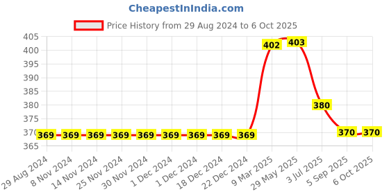 firstcry.com Kiddopanti Solid Shorts - Rust kiddopanti Price History Graph from 29 Aug 2024 to 5 Oct 2025
