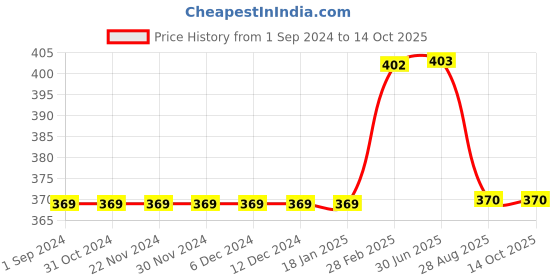 firstcry.com Kiddopanti Solid Shorts - Rust kiddopanti Price History Graph from 1 Sep 2024 to 14 Oct 2025