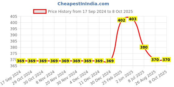 firstcry.com Kiddopanti Solid Shorts - Rust kiddopanti Price History Graph from 17 Sep 2024 to 7 Oct 2025