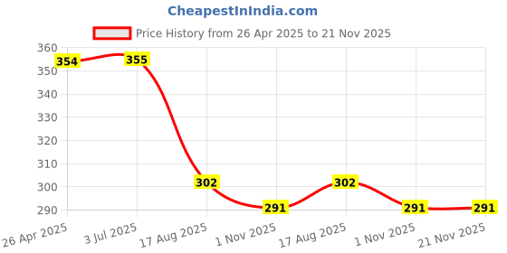 firstcry.com Kiddopanti Solid Shorts - Sand kiddopanti Price History Graph from 26 Apr 2025 to 21 Nov 2025