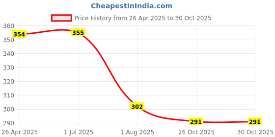 firstcry.com Kiddopanti Solid Shorts - Sand kiddopanti Price History Graph from 26 Apr 2025 to 29 Oct 2025