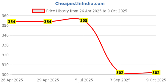 firstcry.com Kiddopanti Solid Shorts - Sand kiddopanti Price History Graph from 26 Apr 2025 to 8 Oct 2025
