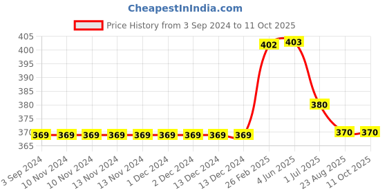 firstcry.com Kiddopanti Solid Shorts - Teal Blue kiddopanti Price History Graph from 3 Sep 2024 to 11 Oct 2025