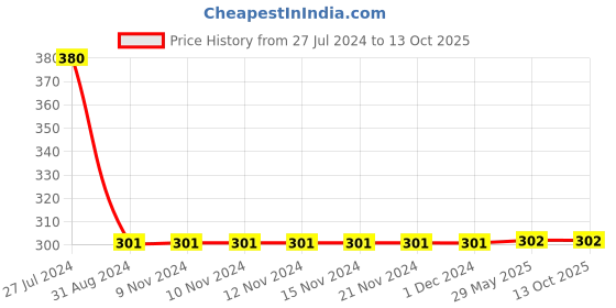 firstcry.com Kiddopanti Solid Shorts - Teal Blue kiddopanti Price History Graph from 27 Jul 2024 to 11 Oct 2025