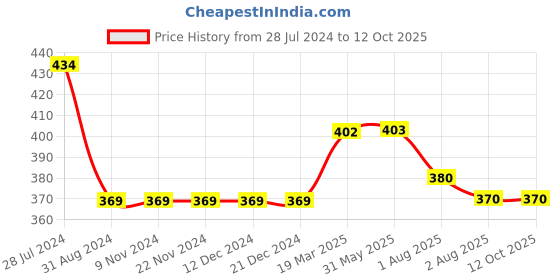 firstcry.com Kiddopanti Solid Shorts - Teal Blue kiddopanti Price History Graph from 28 Jul 2024 to 12 Oct 2025