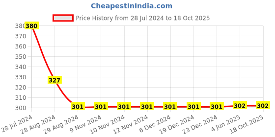 firstcry.com Kiddopanti Solid Shorts - Teal Blue kiddopanti Price History Graph from 28 Jul 2024 to 18 Oct 2025