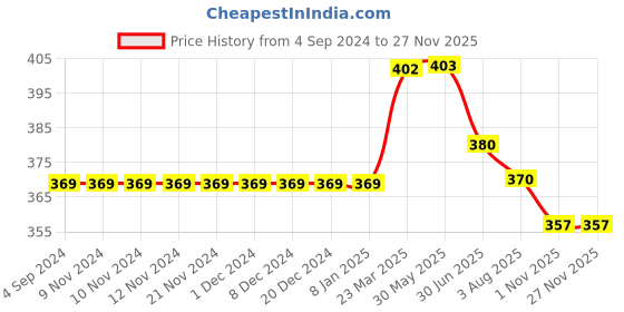 firstcry.com Kiddopanti Solid Shorts - Teal Blue kiddopanti Price History Graph from 4 Sep 2024 to 25 Nov 2025