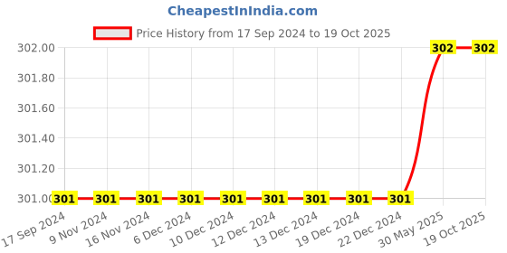 firstcry.com Kiddopanti Solid Shorts - Teal Blue kiddopanti Price History Graph from 17 Sep 2024 to 17 Oct 2025