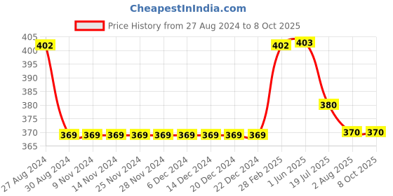 firstcry.com Kiddopanti Solid Shorts - Teal Blue kiddopanti Price History Graph from 27 Aug 2024 to 8 Oct 2025