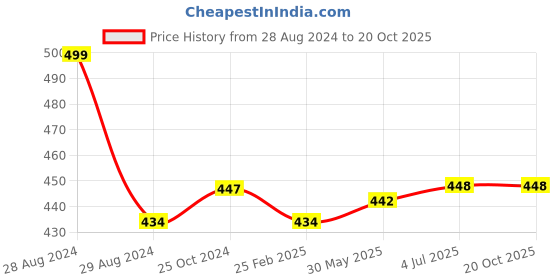 firstcry.com Kiddopanti Solid Track Pant - Blue Melange kiddopanti Price History Graph from 28 Aug 2024 to 19 Oct 2025