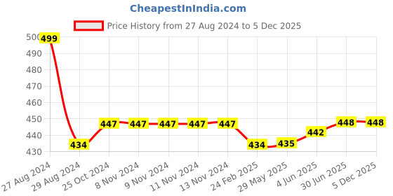 firstcry.com Kiddopanti Solid Track Pant - Blue Melange kiddopanti Price History Graph from 27 Aug 2024 to 5 Dec 2025