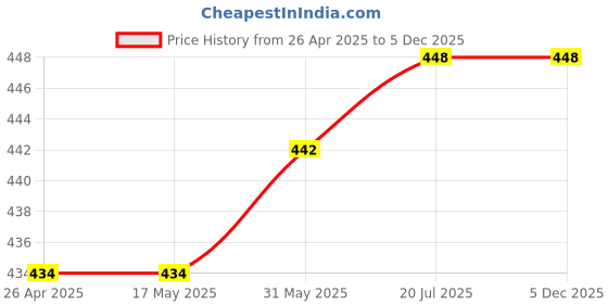 firstcry.com Kiddopanti Solid Track Pant - Blue Melange kiddopanti Price History Graph from 26 Apr 2025 to 4 Dec 2025