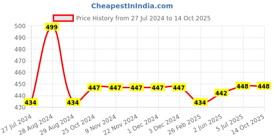 firstcry.com Kiddopanti  Solid Unisex Track Pant - Grey Melange kiddopanti Price History Graph from 27 Jul 2024 to 13 Oct 2025