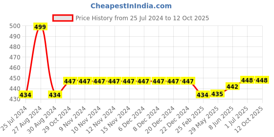 firstcry.com Kiddopanti  Solid Unisex Track Pant - Grey Melange kiddopanti Price History Graph from 25 Jul 2024 to 11 Oct 2025