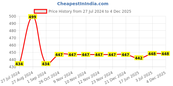 firstcry.com Kiddopanti  Solid Unisex Track Pant - Light Green kiddopanti Price History Graph from 27 Jul 2024 to 4 Dec 2025