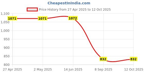 firstcry.com Kiddopanti SolidDenim Pant - Medium Blue kiddopanti Price History Graph from 27 Apr 2025 to 12 Oct 2025