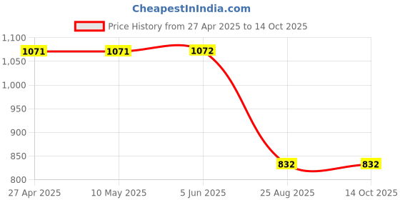 firstcry.com Kiddopanti SolidDenim Pant - Medium Blue kiddopanti Price History Graph from 27 Apr 2025 to 13 Oct 2025