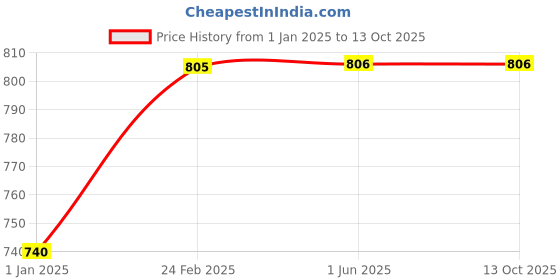 firstcry.com Kiddopanti SolidDenim Roll Up Shorts - MediumWash Blue kiddopanti Price History Graph from 1 Jan 2025 to 12 Oct 2025