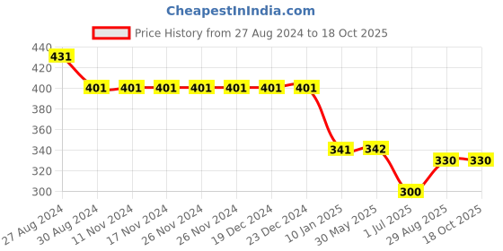 firstcry.com Kiddopanti Stars & Lightining Bolt Printed Pajama Pant - Pink kiddopanti Price History Graph from 27 Aug 2024 to 18 Oct 2025