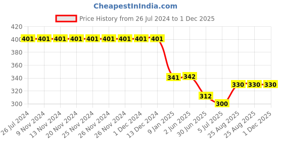 firstcry.com Kiddopanti Stars & Lightining Bolt Printed Pajama Pant - Pink kiddopanti Price History Graph from 26 Jul 2024 to 30 Nov 2025