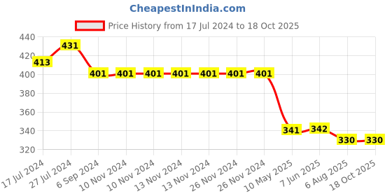 firstcry.com Kiddopanti Stars & Lightining Bolt Printed Pajama Pant - Yellow kiddopanti Price History Graph from 17 Jul 2024 to 18 Oct 2025