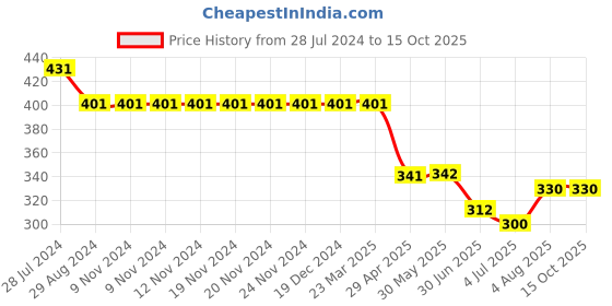firstcry.com Kiddopanti Stars & Lightining Bolt Printed Pajama Pant - Yellow kiddopanti Price History Graph from 28 Jul 2024 to 14 Oct 2025