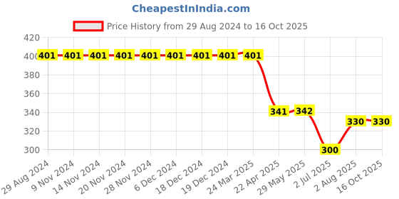 firstcry.com Kiddopanti Stars & Lightining Bolt Printed Pajama Pant - Yellow kiddopanti Price History Graph from 29 Aug 2024 to 16 Oct 2025