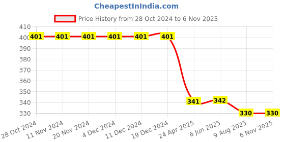 firstcry.com Kiddopanti Stars & Lightining Bolt Printed Pajama Pant - Yellow kiddopanti Price History Graph from 28 Oct 2024 to 6 Nov 2025