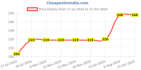 firstcry.com Kiddopanti Stars Printed Shorts - Blue kiddopanti Price History Graph from 17 Jul 2024 to 14 Oct 2025