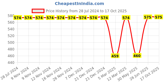 firstcry.com Kiddopanti Striped Denim Hot Shorts - Grey kiddopanti Price History Graph from 28 Jul 2024 to 15 Oct 2025