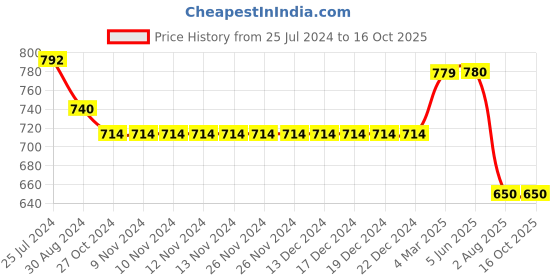 firstcry.com Kiddopanti Striped  Denim Roll Up Shorts -  Blue kiddopanti Price History Graph from 25 Jul 2024 to 15 Oct 2025