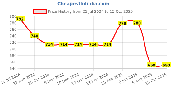 firstcry.com Kiddopanti Striped  Denim Roll Up Shorts -  Blue kiddopanti Price History Graph from 25 Jul 2024 to 15 Oct 2025